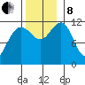 Saginaw Bay tide chart for Friday, November 8, 2024