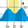 Saginaw Bay tide chart for Saturday, November 9, 2024