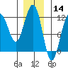 Saginaw Bay tide chart for Saturday, December 14, 2024