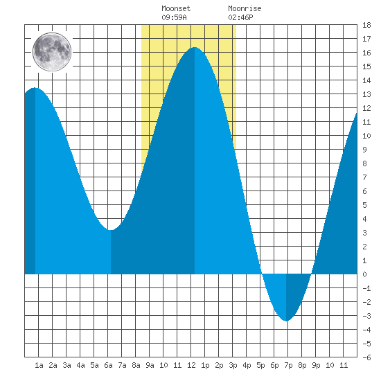 Saginaw Bay tide chart for Sunday, December 15, 2024