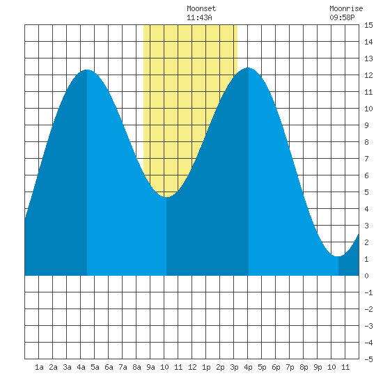 Saginaw Bay tide chart for Friday, December 20, 2024