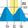 Saginaw Bay tide chart for Saturday, December 21, 2024