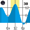 Saginaw Bay tide chart for Monday, December 30, 2024