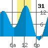 Saginaw Bay tide chart for Tuesday, December 31, 2024