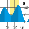 Saginaw Bay tide chart for Thursday, December 5, 2024