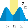 Saginaw Bay tide chart for Saturday, December 7, 2024
