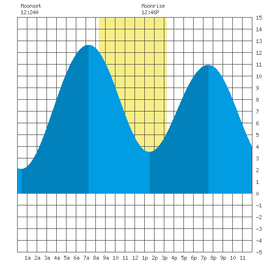Saginaw Bay tide chart for Monday, December 9, 2024