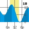 Saginaw Bay tide chart for Friday, January 10, 2025