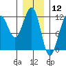 Saginaw Bay tide chart for Sunday, January 12, 2025