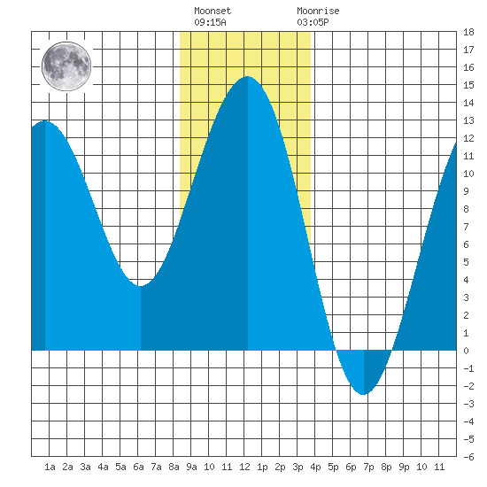 Saginaw Bay tide chart for Monday, January 13, 2025