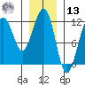 Saginaw Bay tide chart for Monday, January 13, 2025