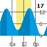 Saginaw Bay tide chart for Friday, January 17, 2025