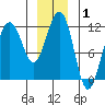 Saginaw Bay tide chart for Wednesday, January 1, 2025