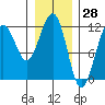 Saginaw Bay tide chart for Tuesday, January 28, 2025