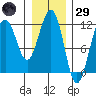 Saginaw Bay tide chart for Wednesday, January 29, 2025
