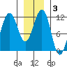Saginaw Bay tide chart for Friday, January 3, 2025