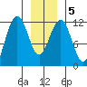 Saginaw Bay tide chart for Sunday, January 5, 2025