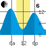 Saginaw Bay tide chart for Monday, January 6, 2025