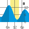 Saginaw Bay tide chart for Wednesday, January 8, 2025