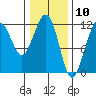 Saginaw Bay tide chart for Monday, February 10, 2025