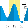 Saginaw Bay tide chart for Tuesday, February 11, 2025