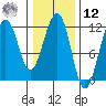 Saginaw Bay tide chart for Wednesday, February 12, 2025