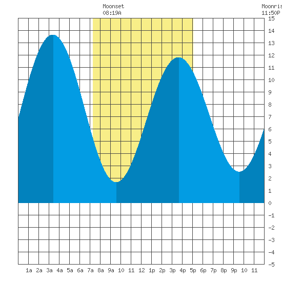 Saginaw Bay tide chart for Monday, February 17, 2025