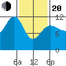 Saginaw Bay tide chart for Thursday, February 20, 2025