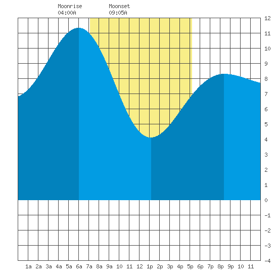 Saginaw Bay tide chart for Friday, February 21, 2025