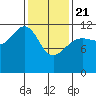 Saginaw Bay tide chart for Friday, February 21, 2025