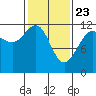 Saginaw Bay tide chart for Sunday, February 23, 2025