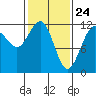Saginaw Bay tide chart for Monday, February 24, 2025