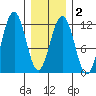 Saginaw Bay tide chart for Sunday, February 2, 2025