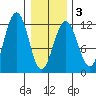 Saginaw Bay tide chart for Monday, February 3, 2025