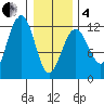 Saginaw Bay tide chart for Tuesday, February 4, 2025