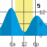 Saginaw Bay tide chart for Wednesday, February 5, 2025