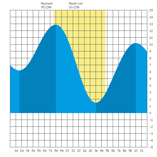 Saginaw Bay tide chart for Friday, February 7, 2025