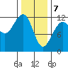 Saginaw Bay tide chart for Friday, February 7, 2025