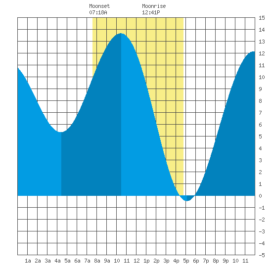 Saginaw Bay tide chart for Sunday, February 9, 2025
