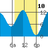 Saginaw Bay tide chart for Monday, March 10, 2025