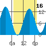 Saginaw Bay tide chart for Sunday, March 16, 2025