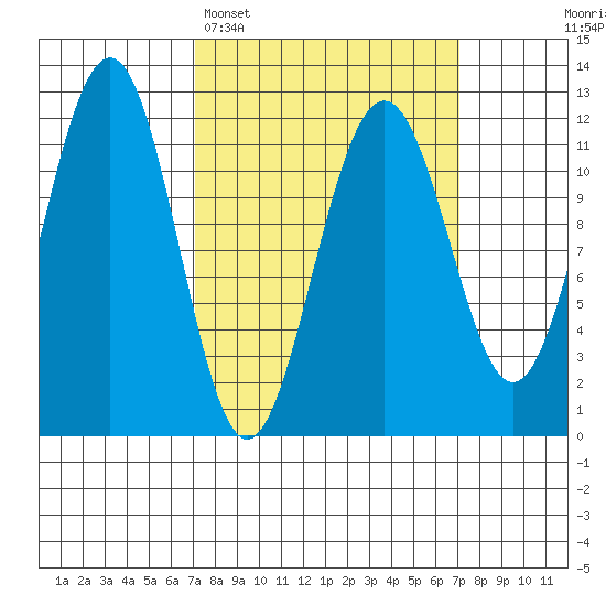 Saginaw Bay tide chart for Monday, March 17, 2025