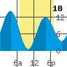Saginaw Bay tide chart for Tuesday, March 18, 2025