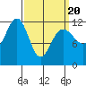 Saginaw Bay tide chart for Thursday, March 20, 2025