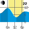 Saginaw Bay tide chart for Saturday, March 22, 2025