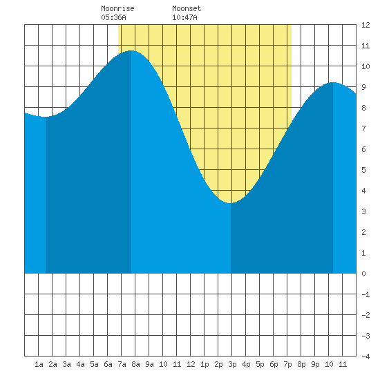 Saginaw Bay tide chart for Sunday, March 23, 2025