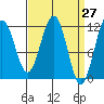 Saginaw Bay tide chart for Thursday, March 27, 2025