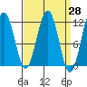 Saginaw Bay tide chart for Friday, March 28, 2025