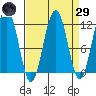 Saginaw Bay tide chart for Saturday, March 29, 2025