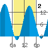 Saginaw Bay tide chart for Sunday, March 2, 2025